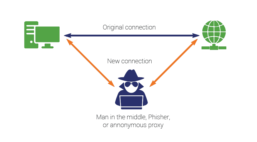 15 Cyber Attacks: Cyber Attack 1/15: Man in the Middle Attacks (MITM)