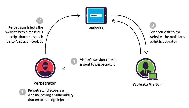 Cyber Attack Number 8/15: Cross-Site Scripting (XSS)