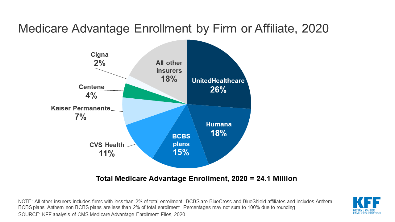 Paul B Insurance Medicare Advantage Plans Melville