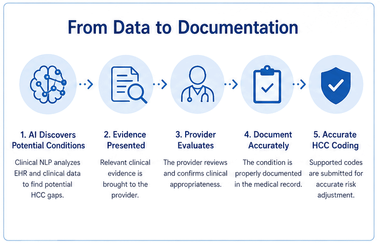 From Data to Documentation