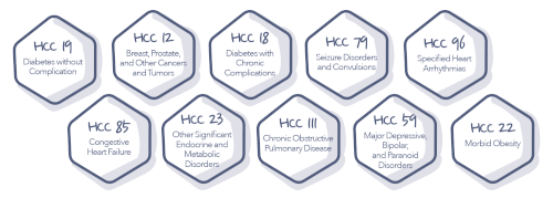 HCC Coding Examples: Guide to Medical Code Abbreviation List
