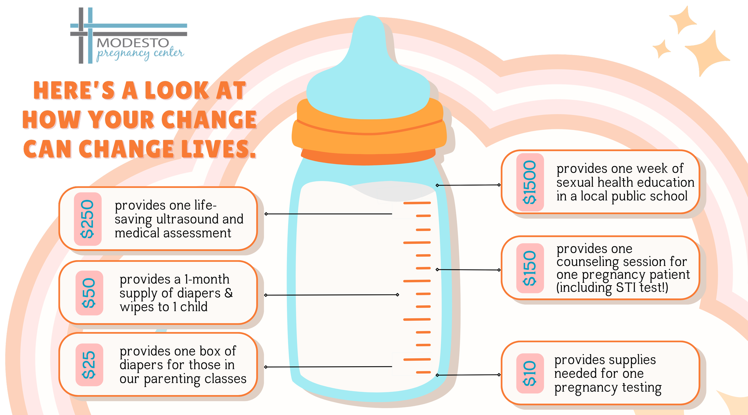Illustration of a baby bottle with informational text about services offered by Modesto Pregnancy Center, including ultrasound, diaper supplies, counseling, STI testing, prenatal vitamins, and pregnancy testing, with colorful design and logos.