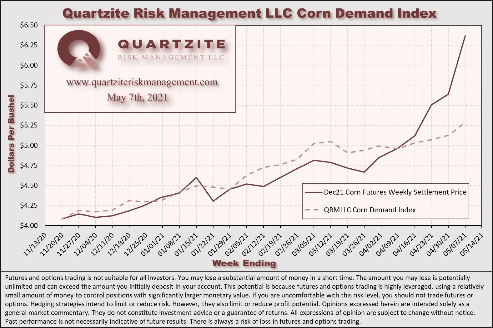 As a reminder, the Quartzite Risk Management Corn Demand Index references the weekly change in April 2022 futures for Crude Oil, Live Cattle and Lean Hogs. We weigh the percentage change in those contracts and compute the index's percentage change. Crude Oil accounts for 50% of the index, and Live Cattle and Lean Hogs each make up 25%. To create the chart, we started the index at the Dec21 corn futures settlement on 11/20/20; then added or subtracted the index's weekly percentage change. We want to add a few warnings. First, there are only a handful of data points - not much to go on. Second, the index references relatively illiquid markets - making any strategy based on it challenging to execute. Third, we expect divergences to increase as we get into the growing season when the corn market will likely look more toward supply for its direction. In short, we would not attempt to trade on this information without much more data, nor would we recommend anyone else does.