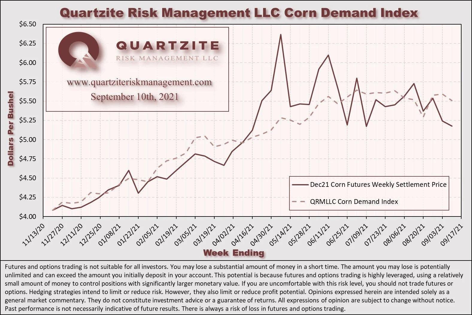 As a reminder, the Quartzite Risk Management Corn Demand Index references the weekly change in April 2022 futures for Crude Oil, Live Cattle and Lean Hogs. We weigh the percentage change in those contracts and compute the index's percentage change. Crude Oil accounts for 50% of the index, and Live Cattle and Lean Hogs each make up 25%. To create the chart, we started the index at the Dec21 corn futures settlement on 11/20/20; then added or subtracted the index's weekly percentage change. We want to add a few warnings. First, there are only a handful of data points - not much to go on. Second, the index references relatively illiquid markets - making any strategy based on it challenging to execute. Third, we expect divergences to increase as we get into the growing season when the corn market will likely look more toward supply for its direction. In short, we would not attempt to trade on this information without much more data, nor would we recommend anyone else does.