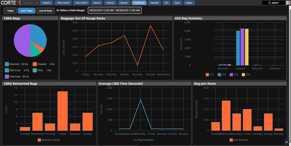 CORTEX dashboards and alarms