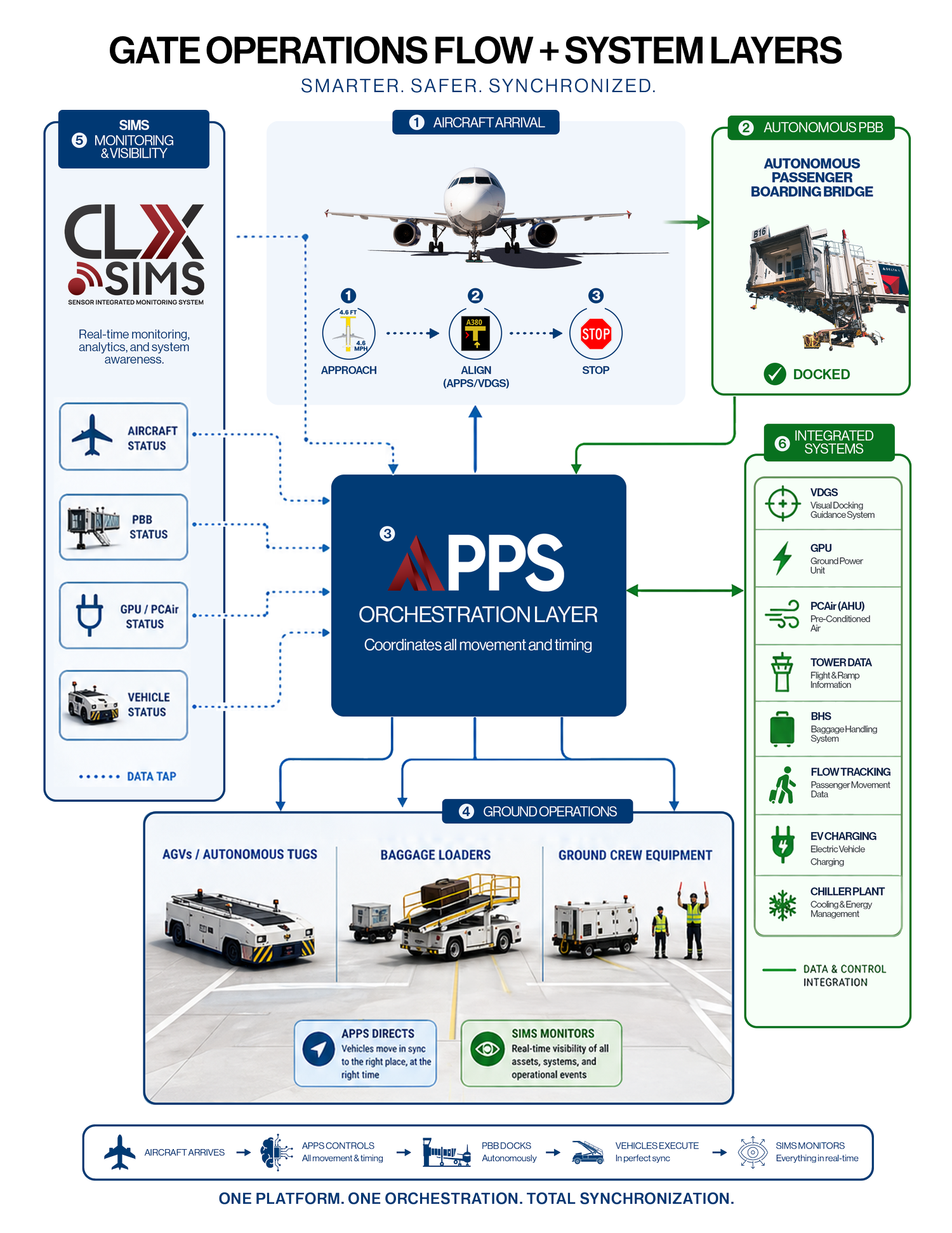 CLX APPS gate operations flow and connected airport systems