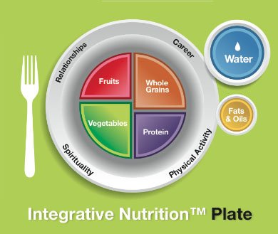 Integrative Nutrition Plate†