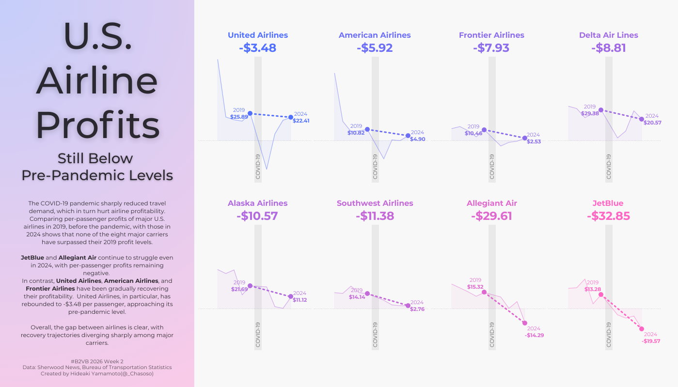 2026: Week 2 Standout Viz – Build a Line Chart