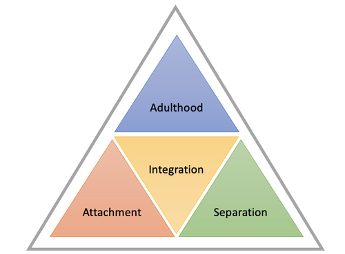 Cc Routh Model An Introduction to the Growth Model — CYP Coaching & Consulting