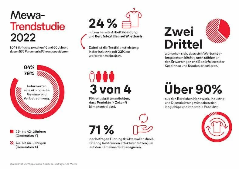 Mewa-Trendstudie 2022: Sharing-Potenzial wächst