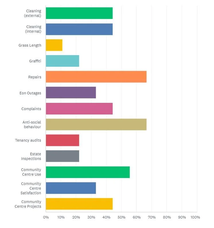 Performance Information Survey