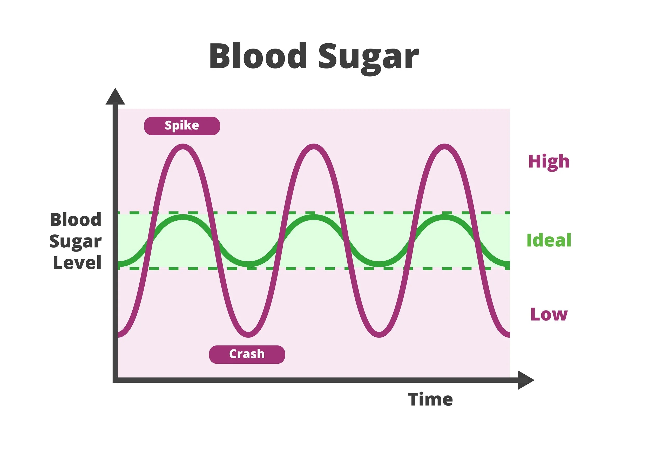 Isolated infographic showing blood sugar patterns including normal, low, and high levels, illustrating glucose balance, unstable spikes, and crashes associated with diabetes and metabolic health.