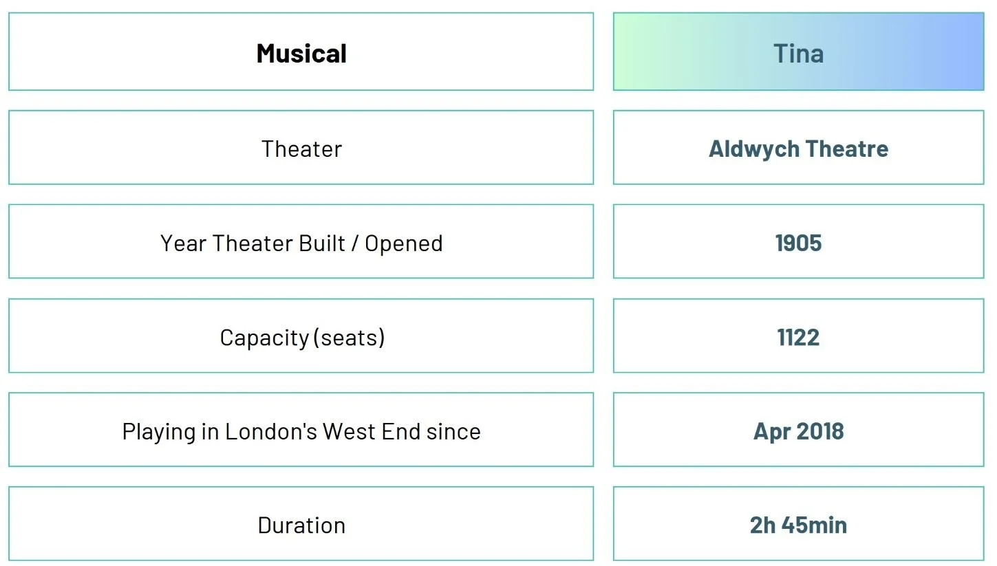 Seeing 10 Musicals in 4 months - Best of London’s West End Shows in ...