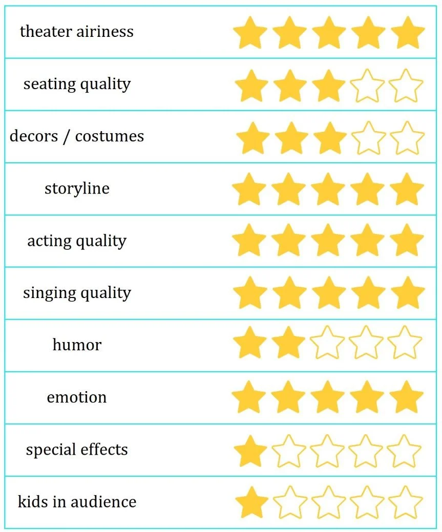Seeing 10 Musicals in 4 months - Best of London’s West End Shows in ...