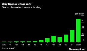 Will climate tech make good in 2023 on its bumper funding year of 2022?