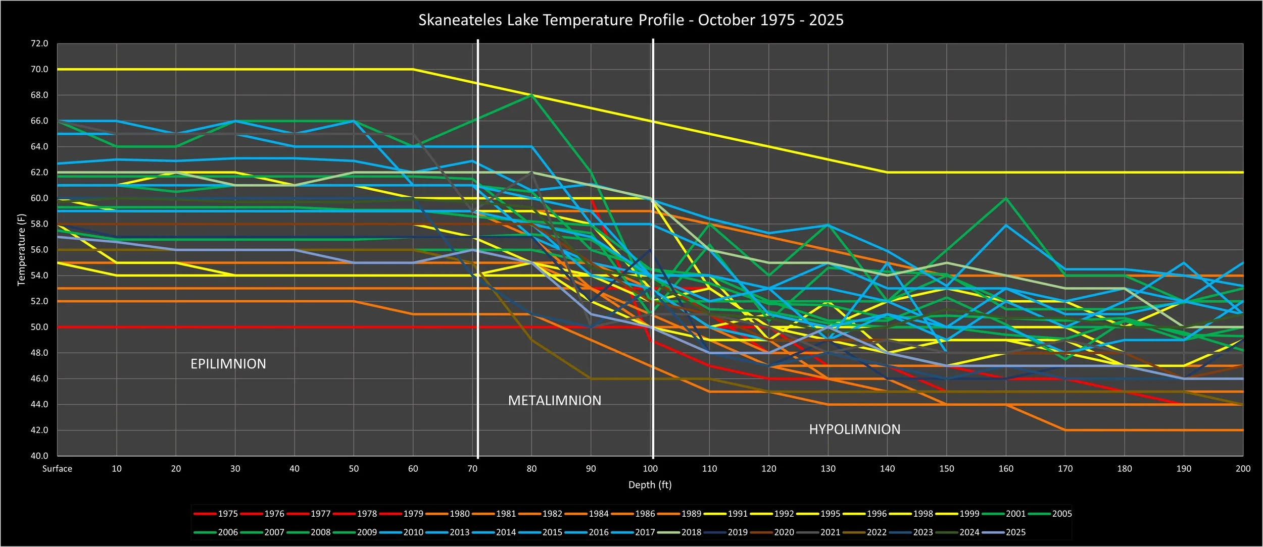 Skaneateles Lake Temperature Profile- October 1975-2025