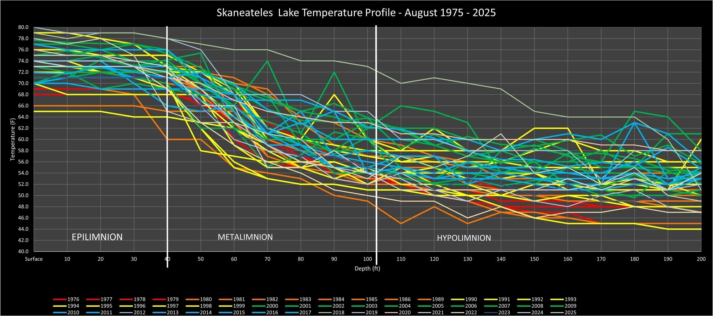 Skaneateles Lake Temperature Profile- August 1975-2025