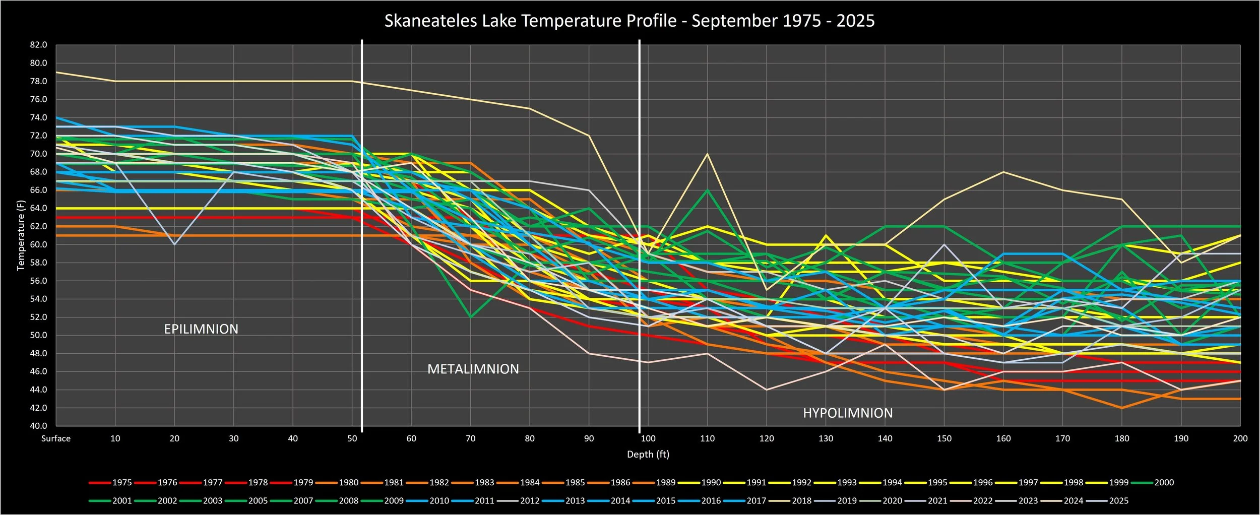 September Skaneateles Temperature Data 1975-2025