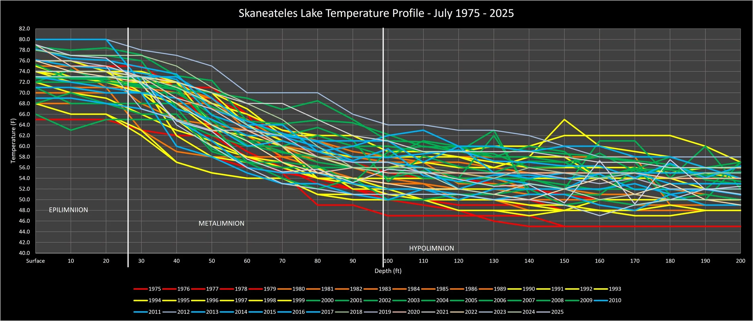 July Skaneateles Temperature Data 1975-2025