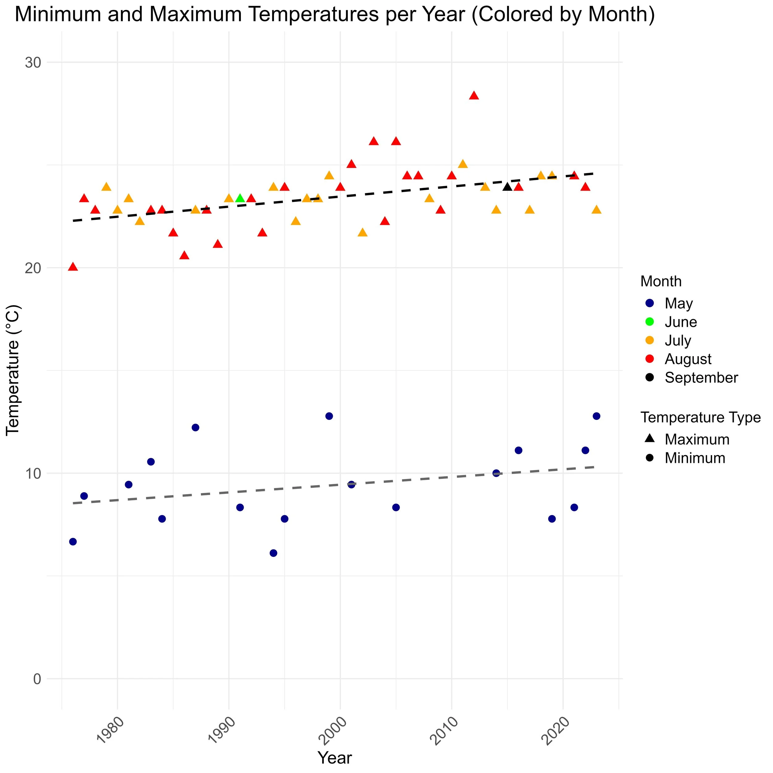 Minimum and Maximum Temperatures per Year (Colored by month) for Skaneateles Lake