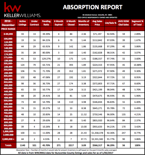 Buncombe County Real Estate Sales Overview
