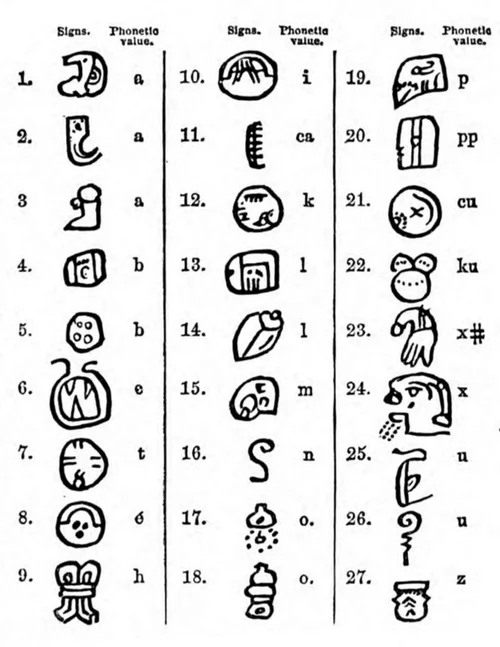 Aztec Alphabet