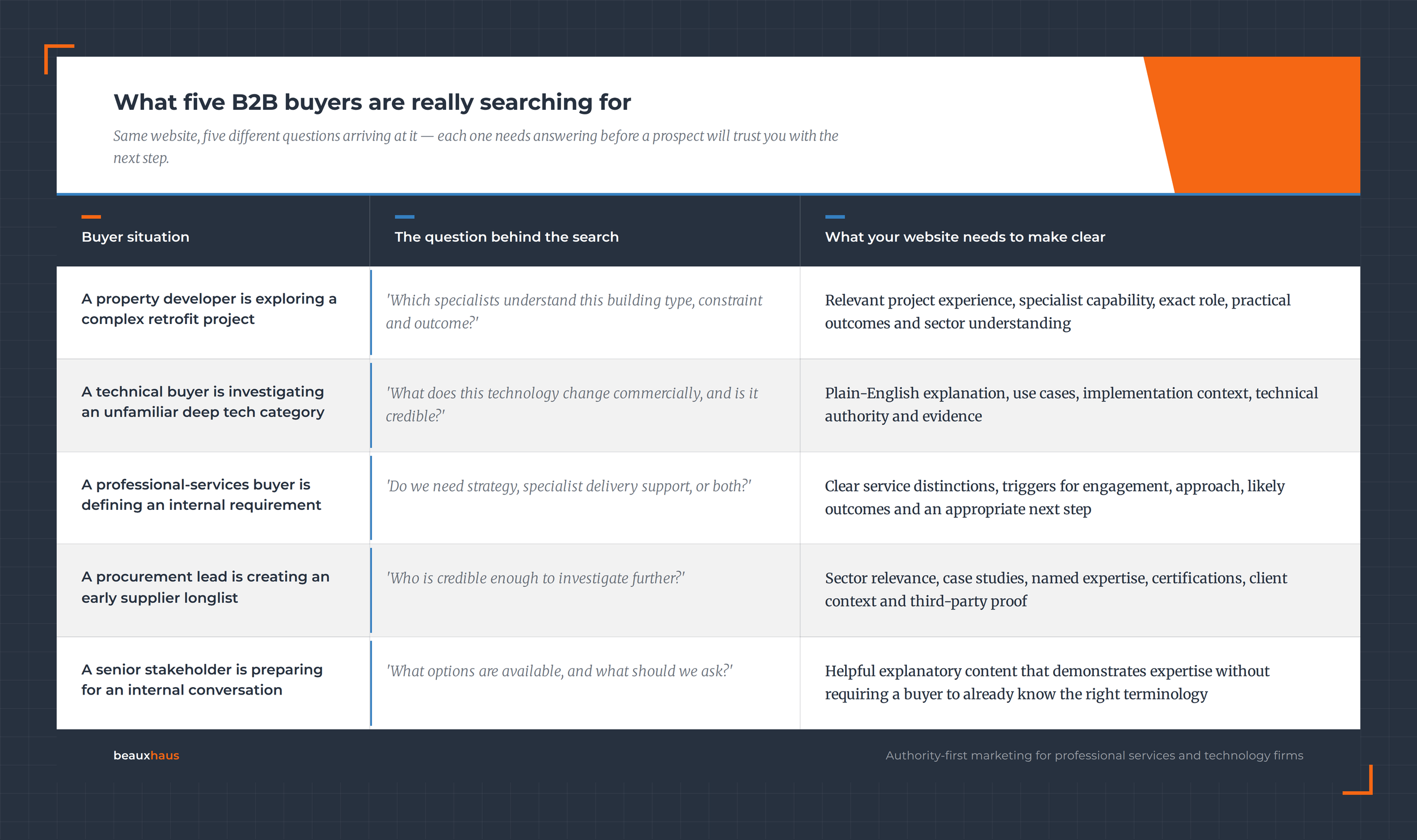 Table showing five B2B buyer situations, the questions behind their searches and the website information needed to build confidence