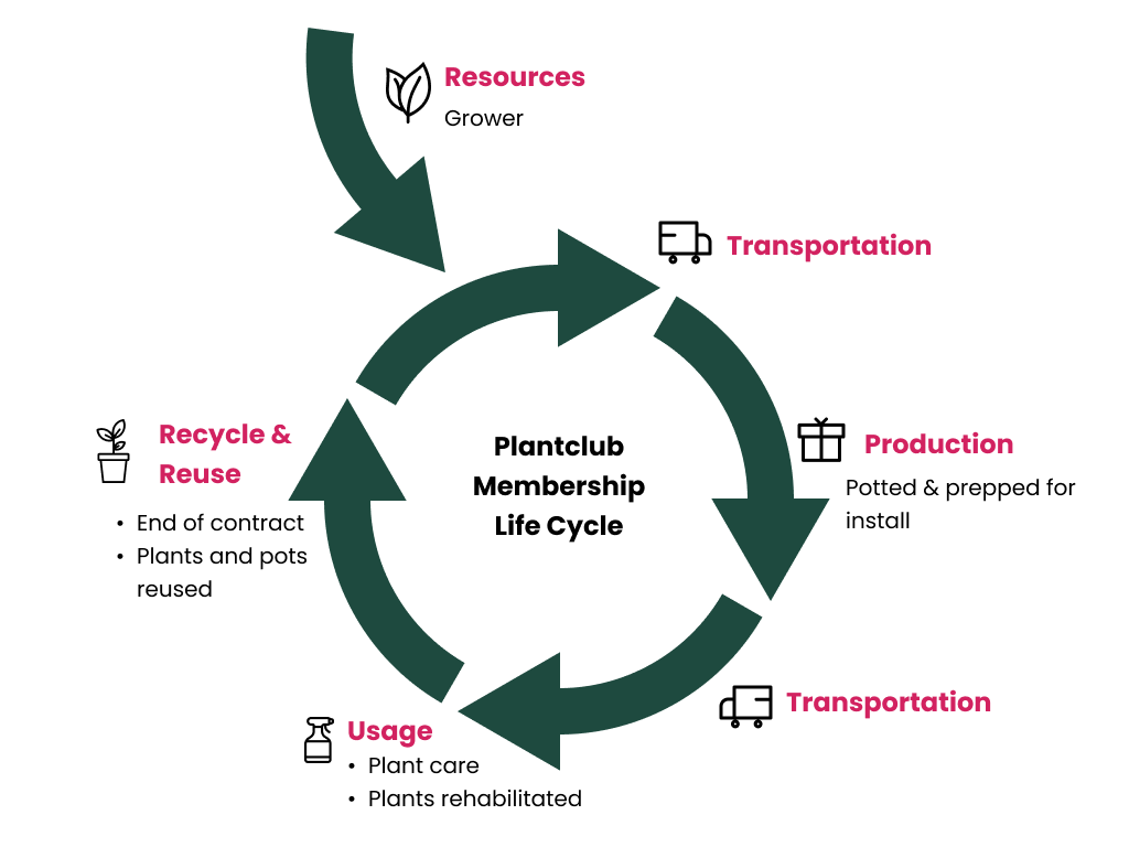   Read more about LCAs on the blog here .&nbsp; 