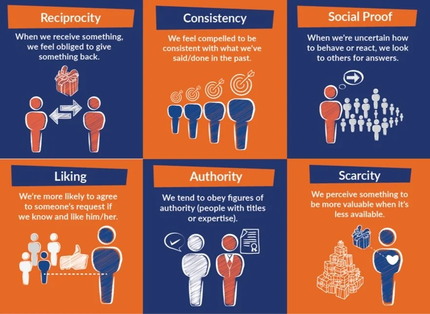  There’s a whole psychology to why referral programs work. Here we can see the six principles of persuasion. 