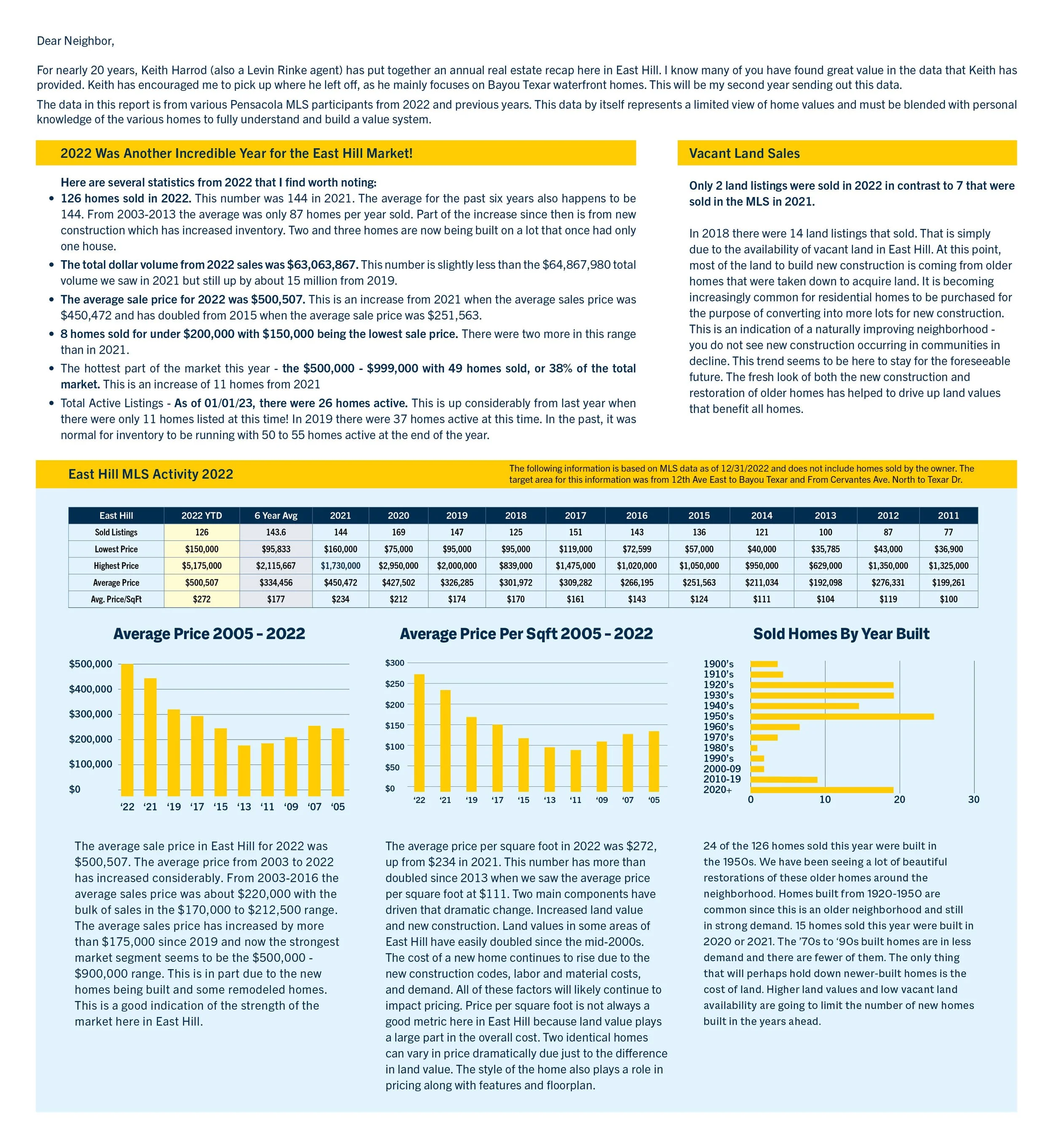 East Hill Real Estate 2022 Market Recap & 2023 Market Forecast — the