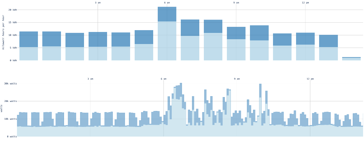 Doing Things Differently: Revealing Hidden Inefficiences