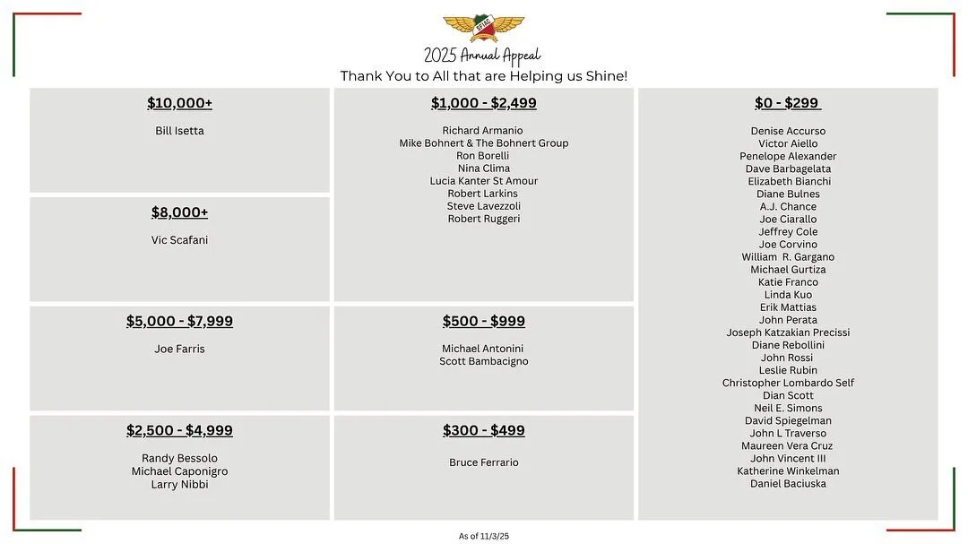 Amazing progress in one month of the Annual Appeal.  We want to thank our 50+ donors that have brought us to $45,000 raised.  We truly appreciate all of your generosity.  Support the @sfiac_foundation with your donation today. 🇮🇹