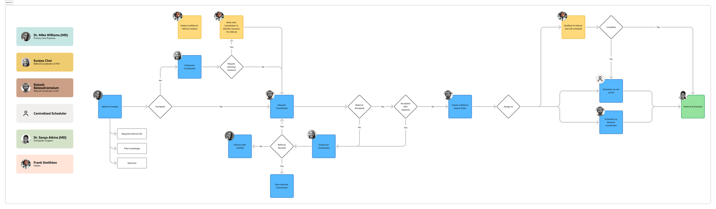 Referral workflow
