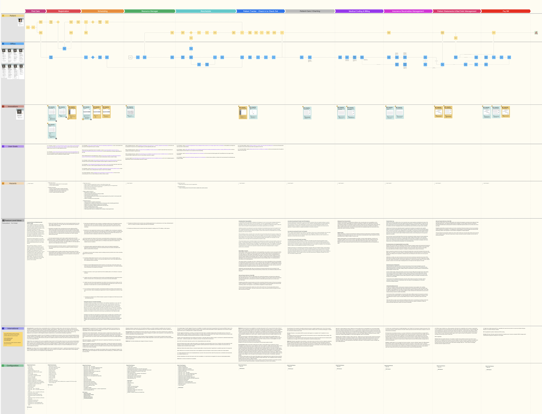 Visionary workflows with pain points, innovations, user goals, and hazards. This was put together with the PAS UX team and UX Researchers
