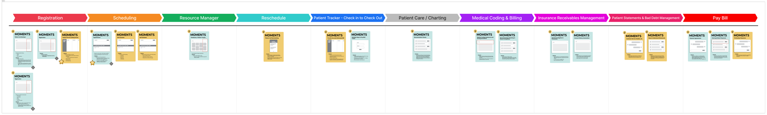 Wireframes in context of the whole PAS workflow