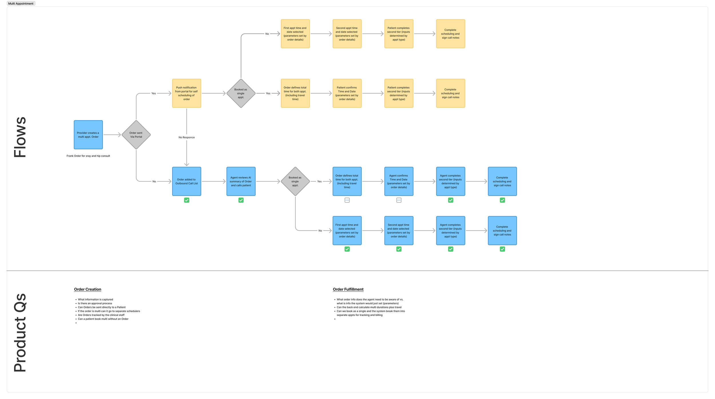 Scheduler workflow / journey mapping