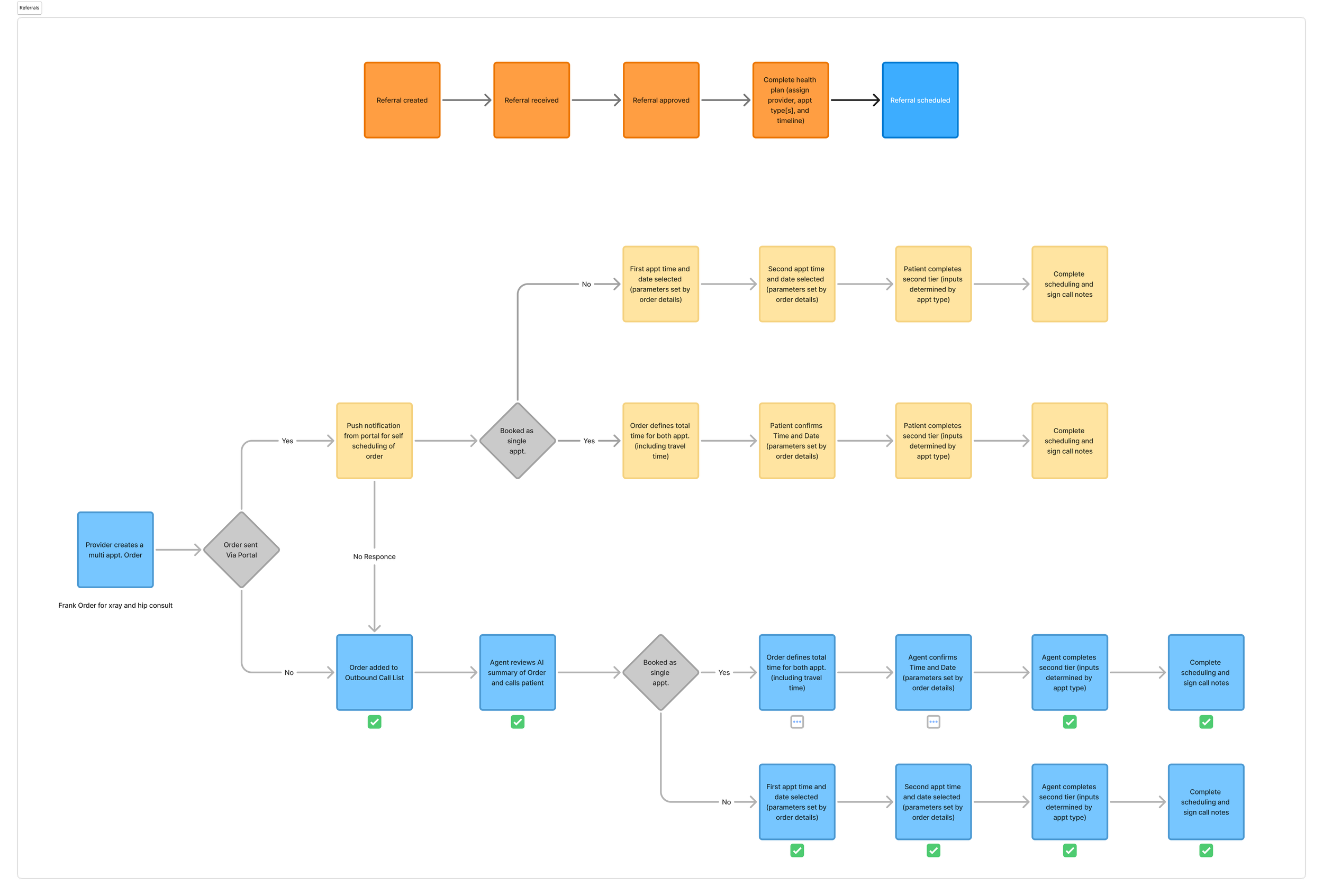 Referral workflow / Scheduling workflow
