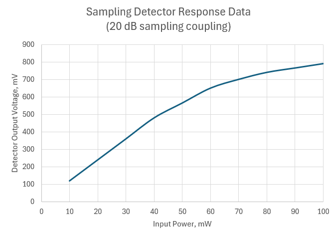 Sampling Detector Response