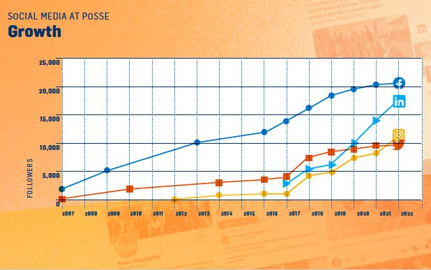 Under my management 2017-2022, Posse social media experienced significant growth in followership and engagement.  