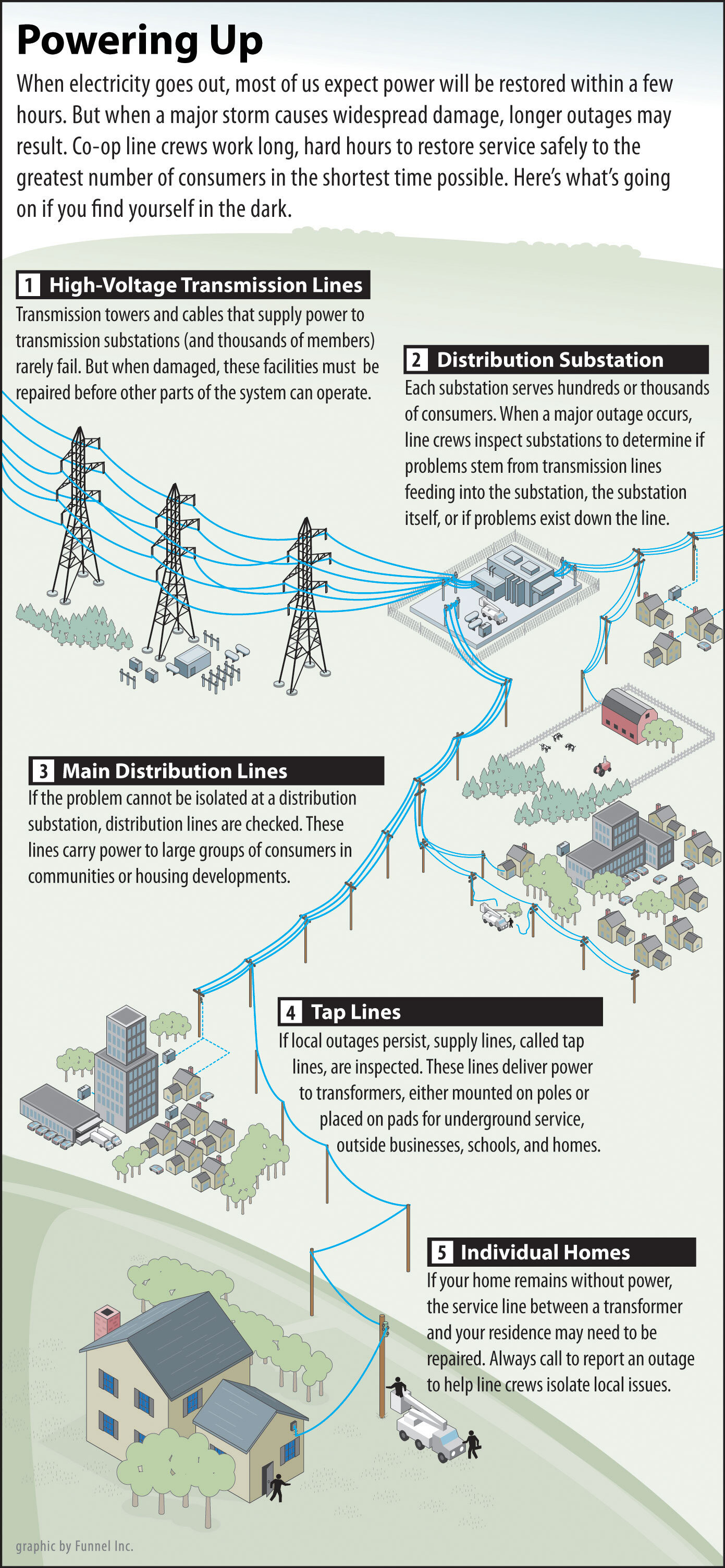 Faq — Ark Valley Electric Coop