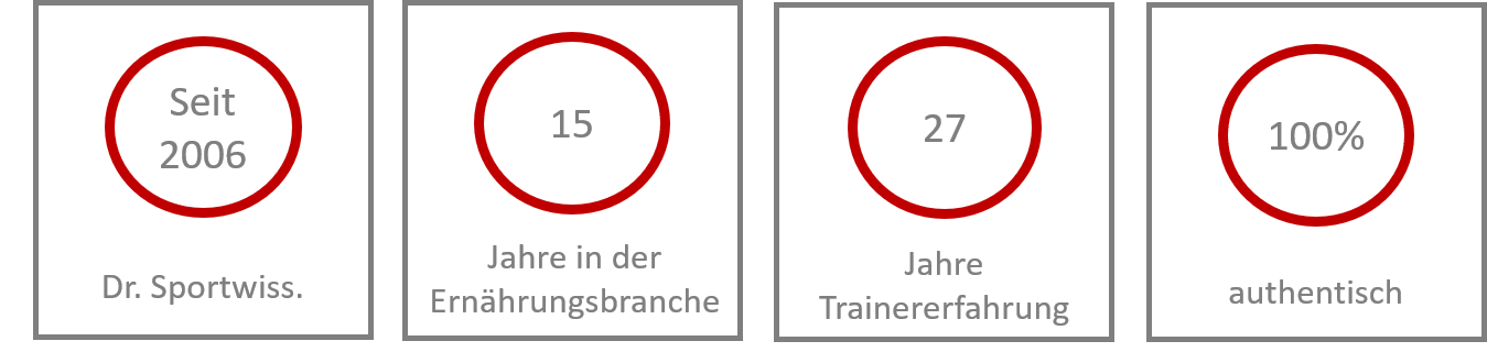 Seit 2006 Dr. Sportwissenschaft, 15 Jahre in der Ernährungsbranche, 27 Jahre Trainererfahrung, 100% authentisch