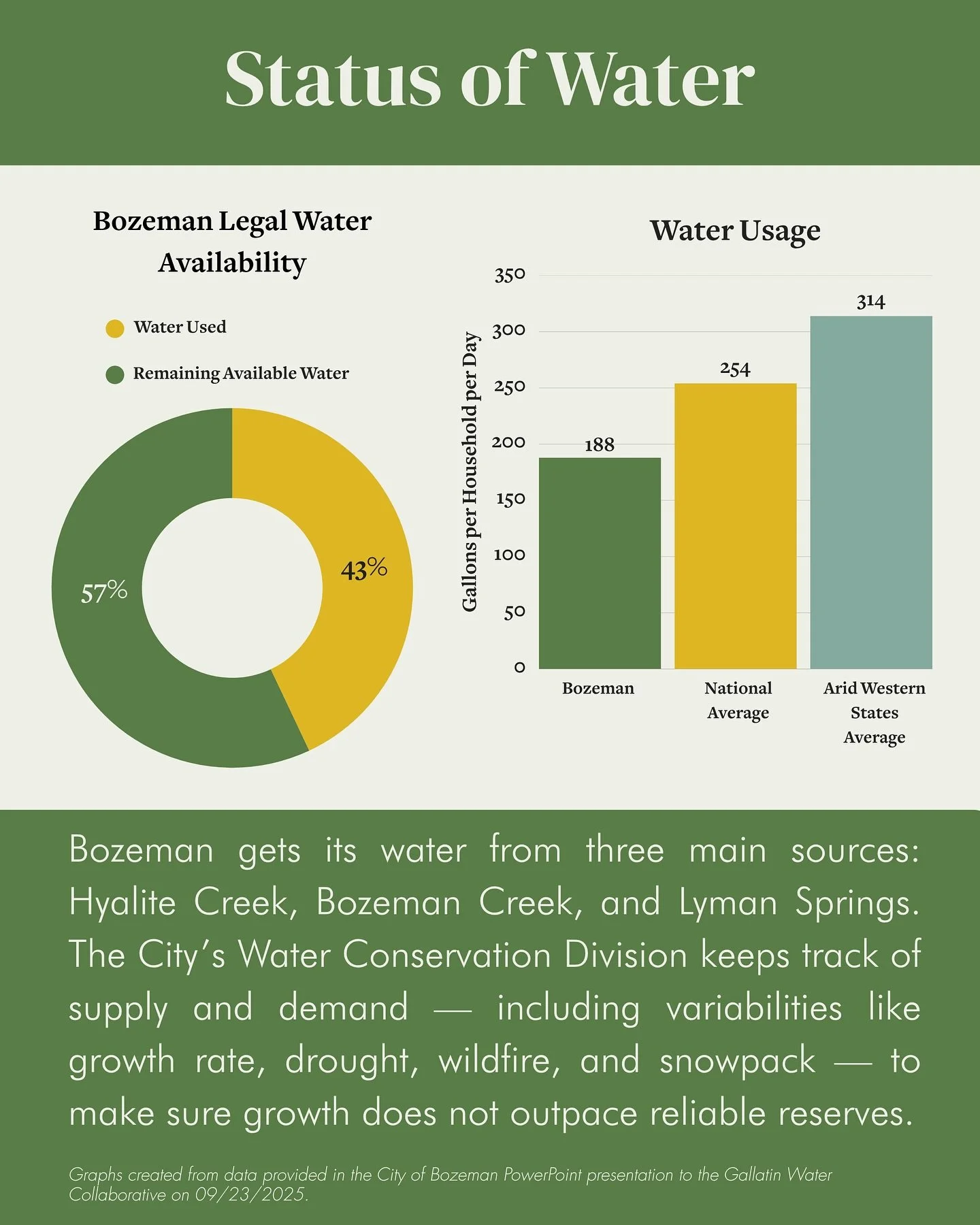 For all you last-minute voters out there wondering about the WARD Ballot Initiative, here are some take-home points about water. Visit the link in our bio to watch the full recording of the WARD Panel at the September Gallatin Water Collaborative mee