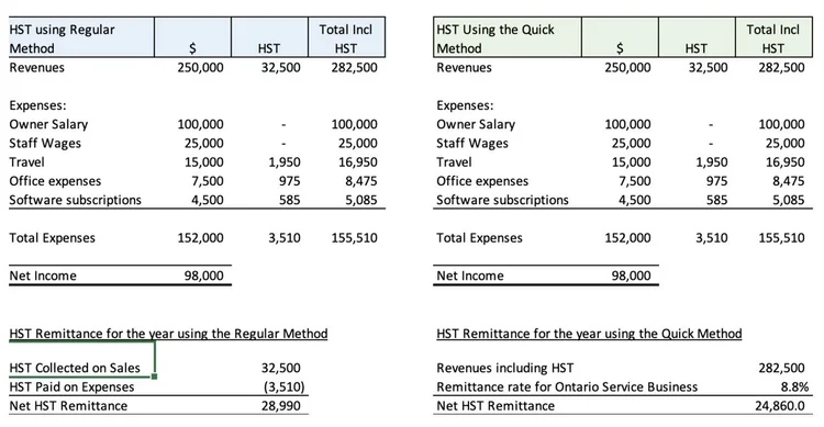 Quick Method of Accounting for GST/HST — Stephen Aubert CPA