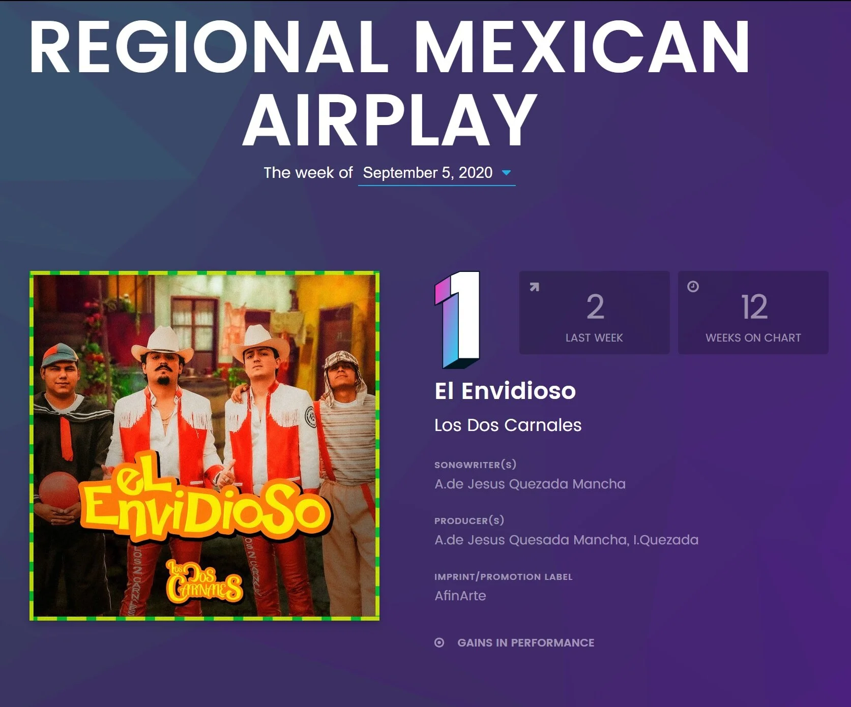 Los Dos Carnales obtienen su primer No. 1 en Billboard con su tema "El Envidioso"