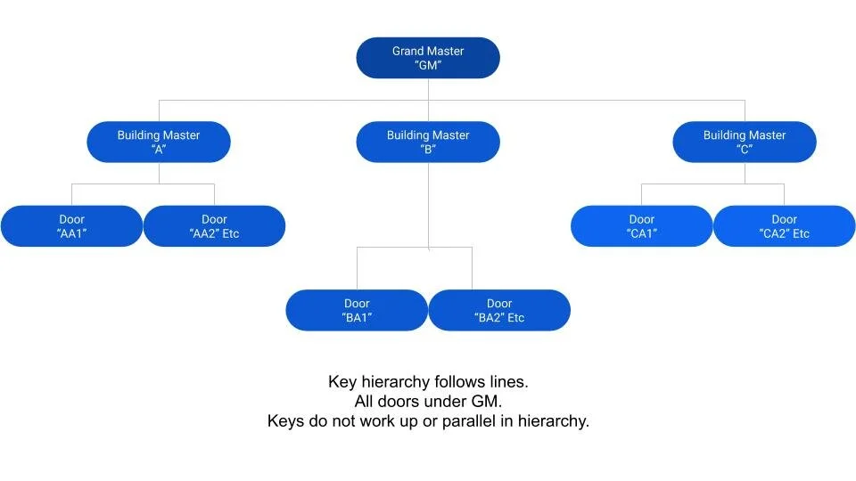 Master Key Systems