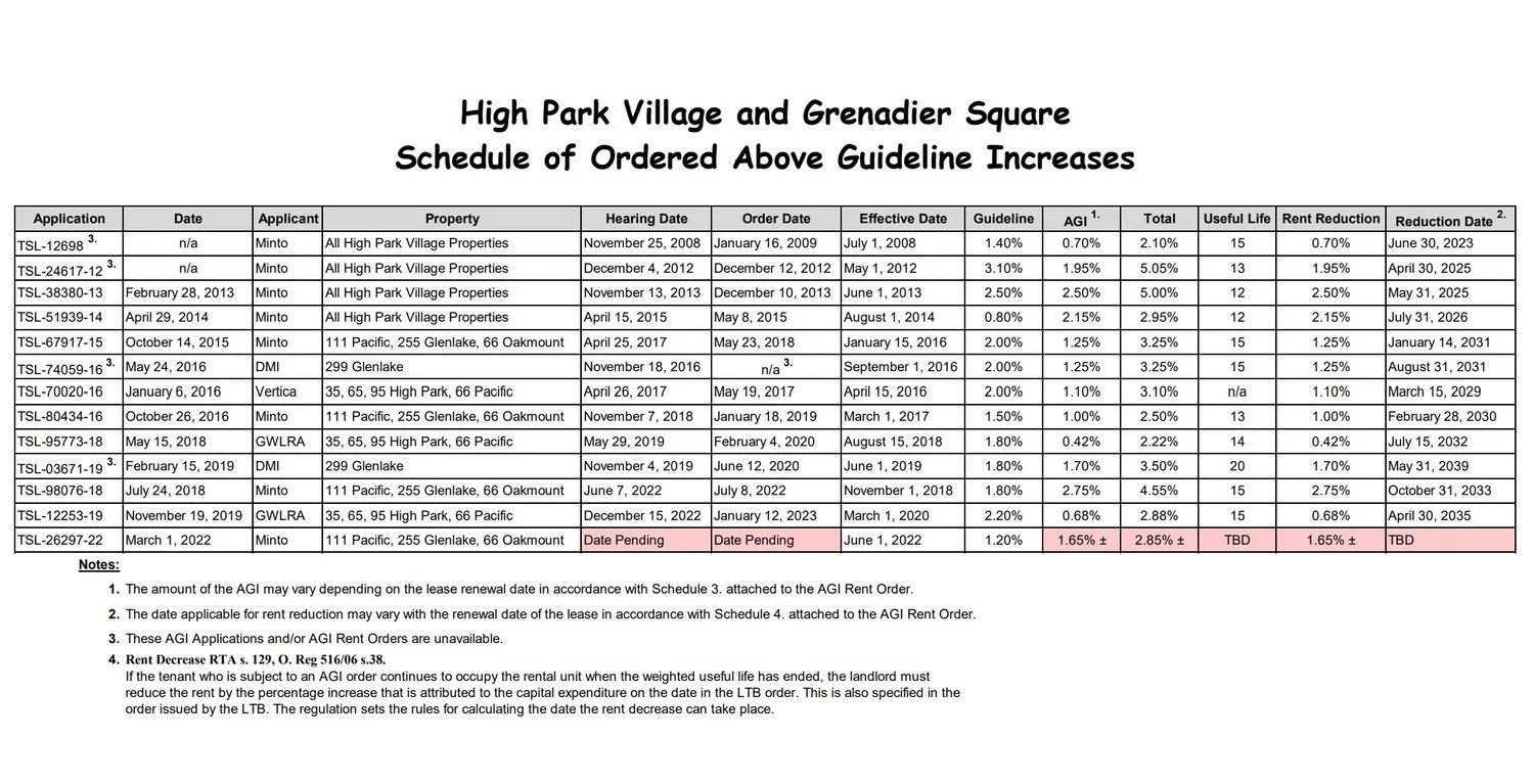 Useful Life Cycle of Above Guideline Increases