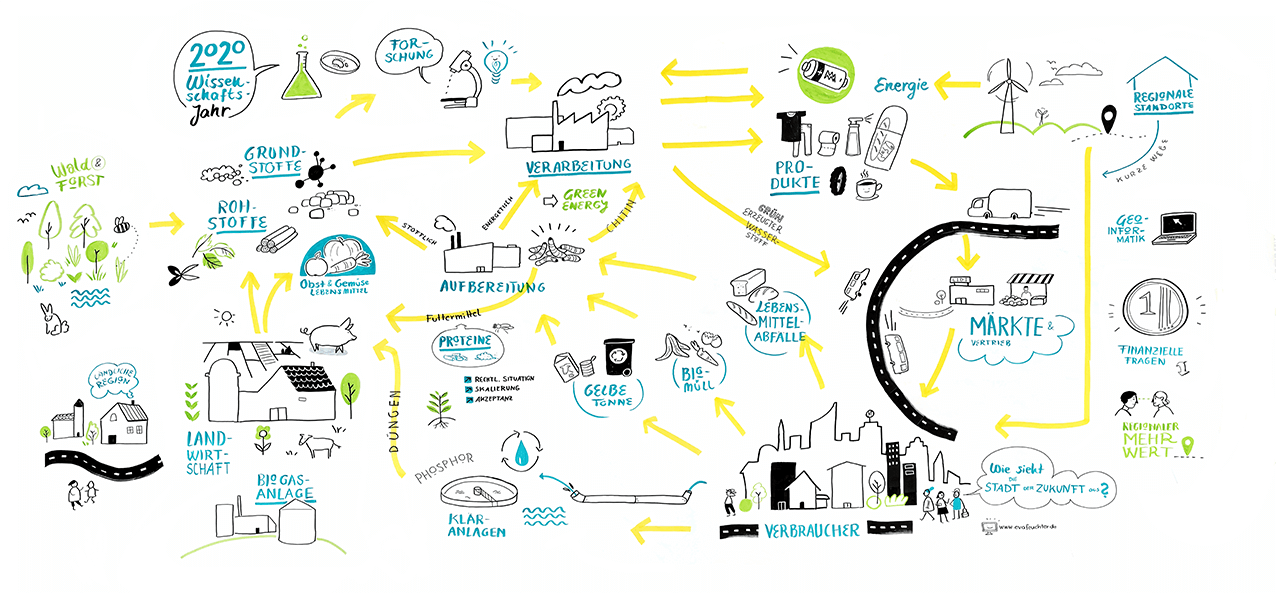 Clustertreffen Bioökonomie 