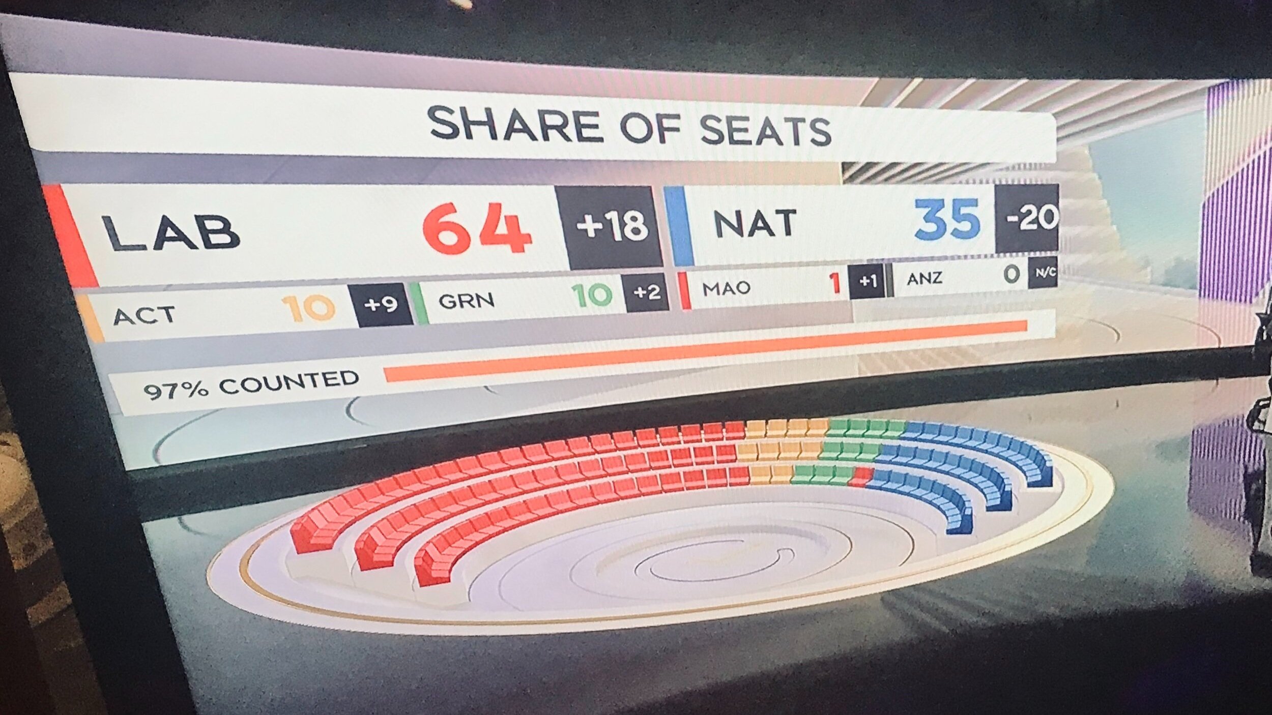 Big win for Jacinda Ardern and Labour in New Zealand