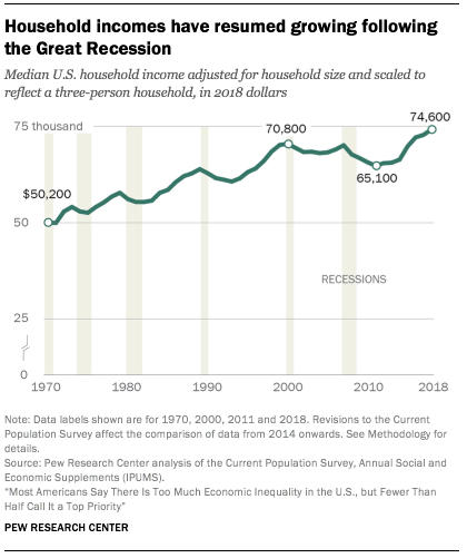 Trends in income and wealth inequality