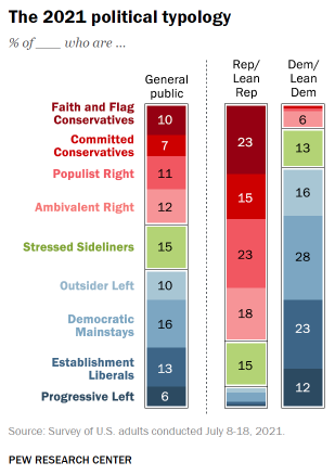 Beyond Red vs. Blue: The Political Typology
